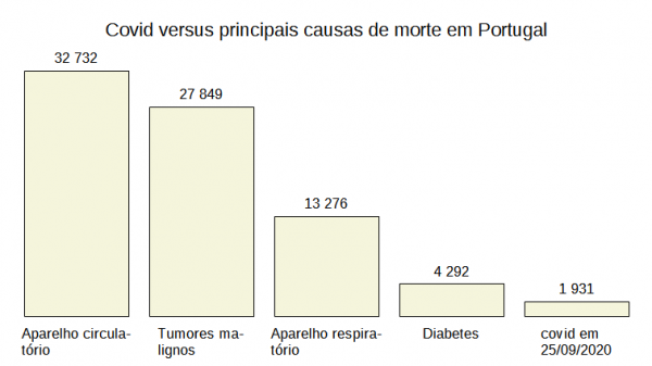 Causas de óbito em 2018 e 2020, em Portugal